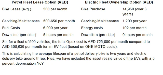 The cost of fleet ownership – can our deliveries be commercially environmental?