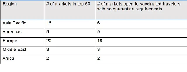 The regional variations in the degree of openness among the markets are stark.