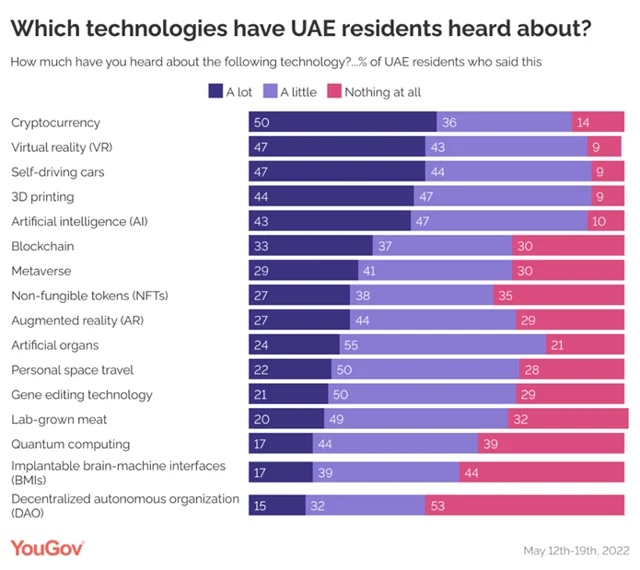 YouGov’s latest survey reveals UAE residents’ opinions on 16 emerging technologies