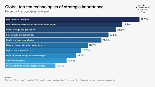 WEF releases new report on Markets of Tomorrow just before Davos