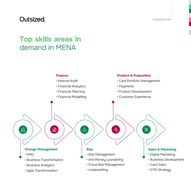 MENA's Agile Talent Pool Ranks Highest in Expertise