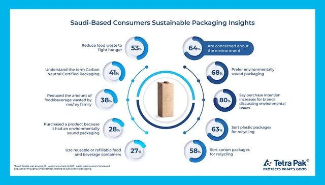 Will Saudi Arabia's Shift to Eco-Packaging Pay Off?
