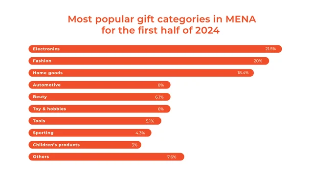 How Have Seasonal Trends Impacted UAE Gift Spending?