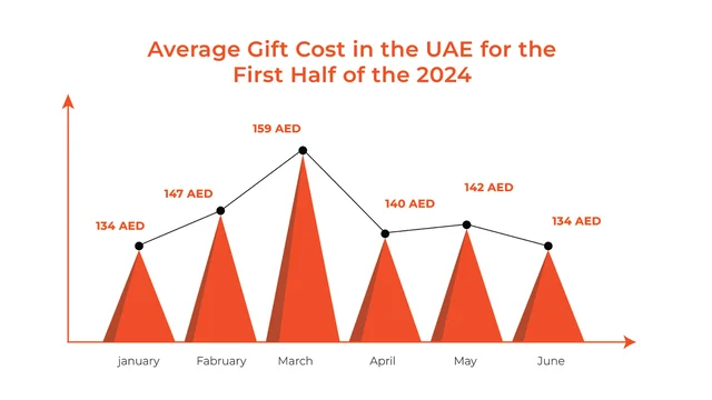 How Have Seasonal Trends Impacted UAE Gift Spending?
