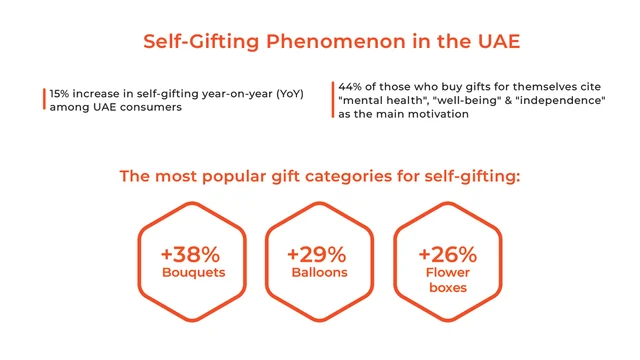 How Have Seasonal Trends Impacted UAE Gift Spending?