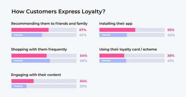 Source: SAP Emarsys Customer Loyalty Index 2024