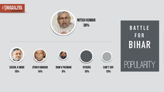Swarajya-5Forty3 Pre-Poll Survey: Neck To Neck In Bihar