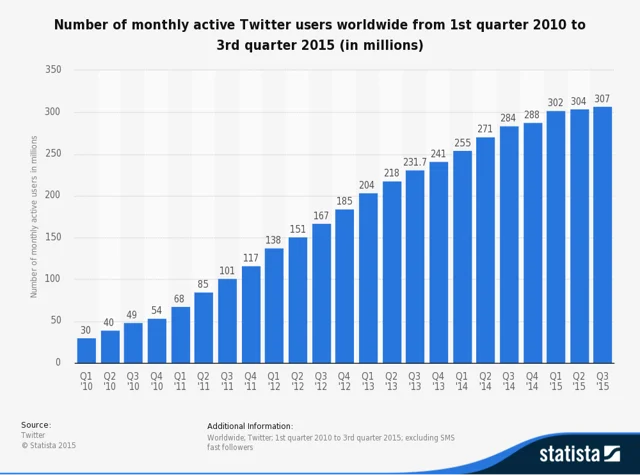 Twitter's Troubles Are Exaggerated: It's Here To Stay