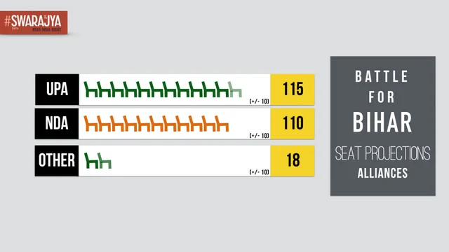 Swarajya-5Forty3 Pre-Poll Survey: Neck To Neck In Bihar