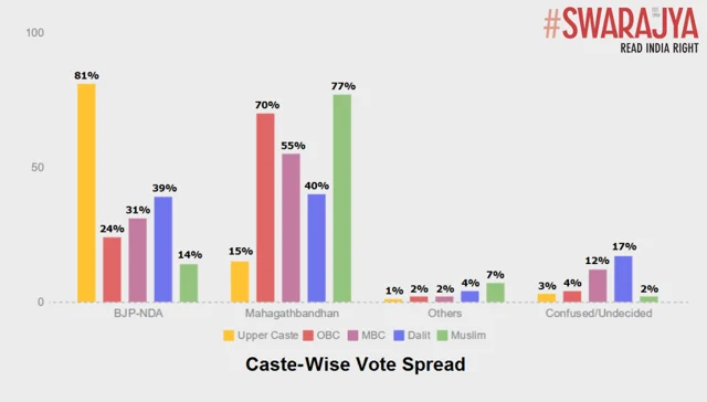 Swarajya-5Forty3 Pre-Poll Survey: Neck To Neck In Bihar