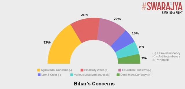 Swarajya-5Forty3 Pre-Poll Survey: Neck To Neck In Bihar