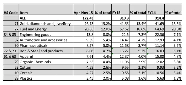 Export Collapse – Myth Or Reality?