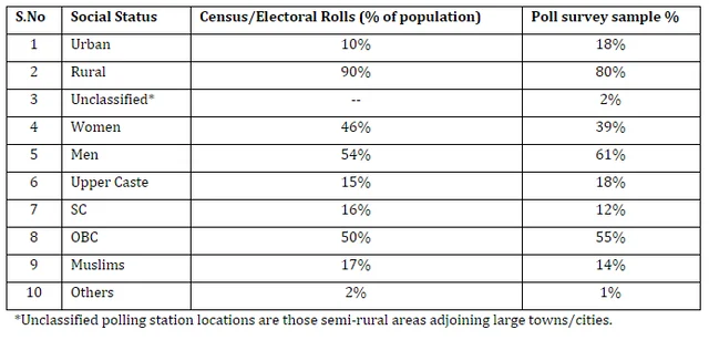 Swarajya-5Forty3 Pre-Poll Survey: Neck To Neck In Bihar