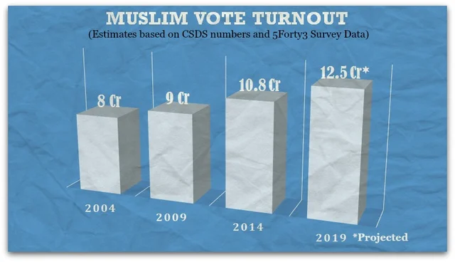 The Three Possible Trajectories of the Indian Muslim Vote