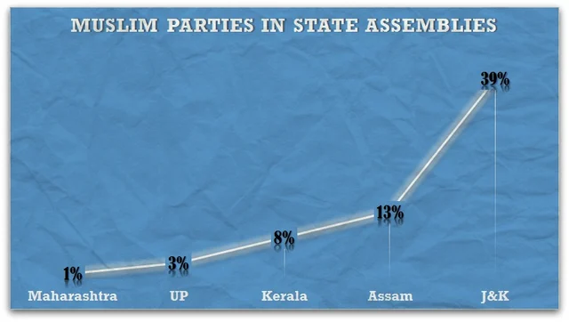 The Three Possible Trajectories of the Indian Muslim Vote