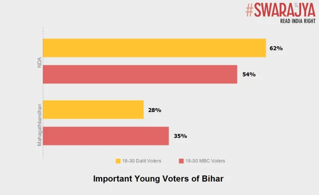 Swarajya-5Forty3 Pre-Poll Survey: Neck To Neck In Bihar
