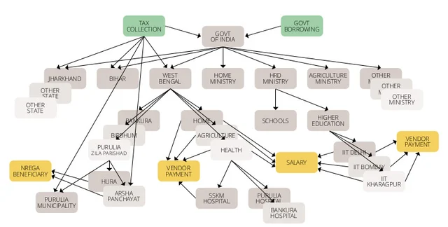 Map Money To Trap Corruption