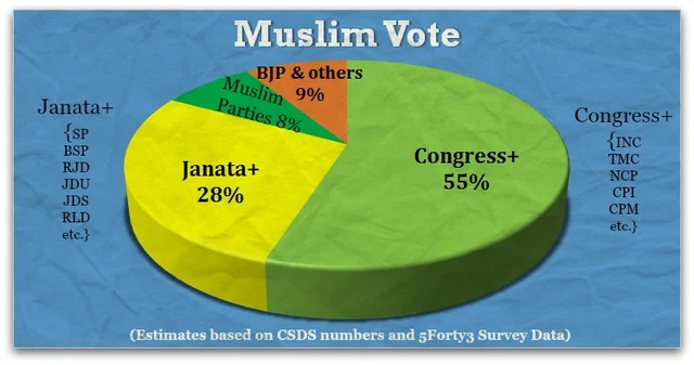 The Three Possible Trajectories of the Indian Muslim Vote