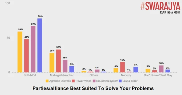 Swarajya-5Forty3 Pre-Poll Survey: Neck To Neck In Bihar