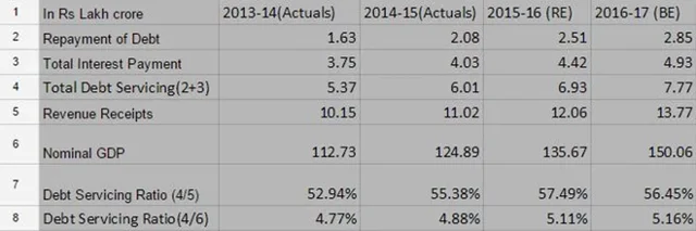 The debt-servicing table