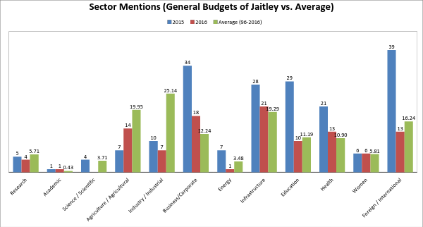 Source: Authors’ own calculations using budget speeches downloaded from indiabudget.nic.in