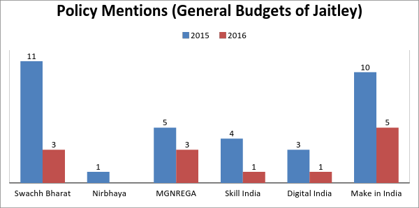 Source: Authors’ own calculations using budget speeches downloaded from indiabudget.nic.in