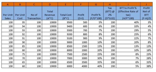Bank Transaction Tax: Number Crunching on Top Companies in India