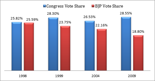 Impact Of Drought On Electoral Politics Of India