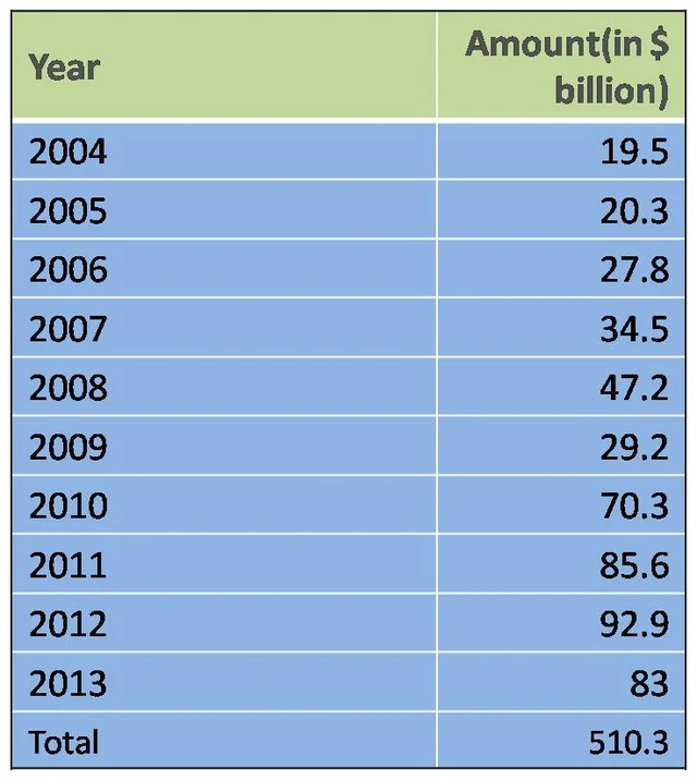  Illicit Financial Outflows from India, 2004-2013 / Source: 