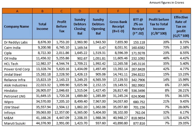 Bank Transaction Tax: Number Crunching on Top Companies in India