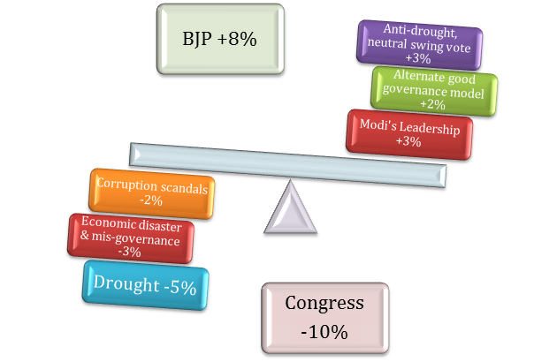 Impact Of Drought On Electoral Politics Of India