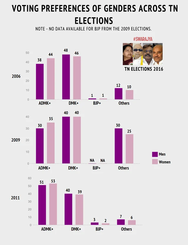 Voting preferences of the two genders across TN elections.