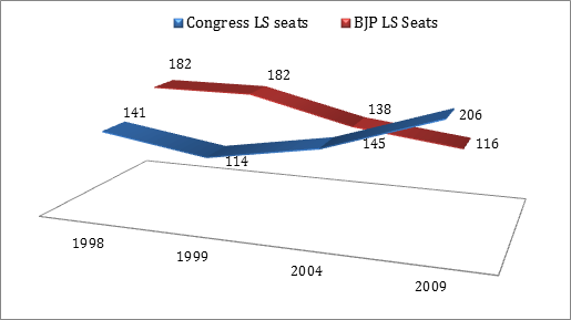 Impact Of Drought On Electoral Politics Of India