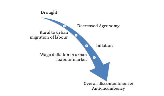 Impact Of Drought On Electoral Politics Of India