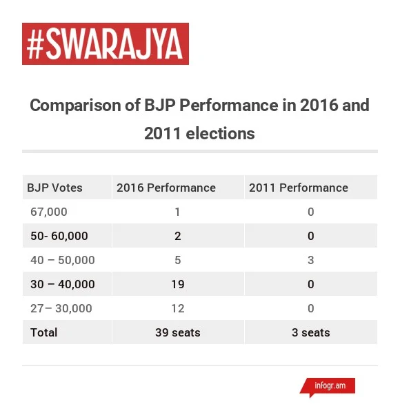 BJP Can Win Kerala, Here’s How