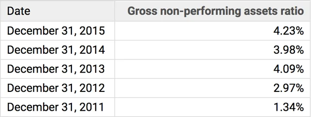 NPA ratios