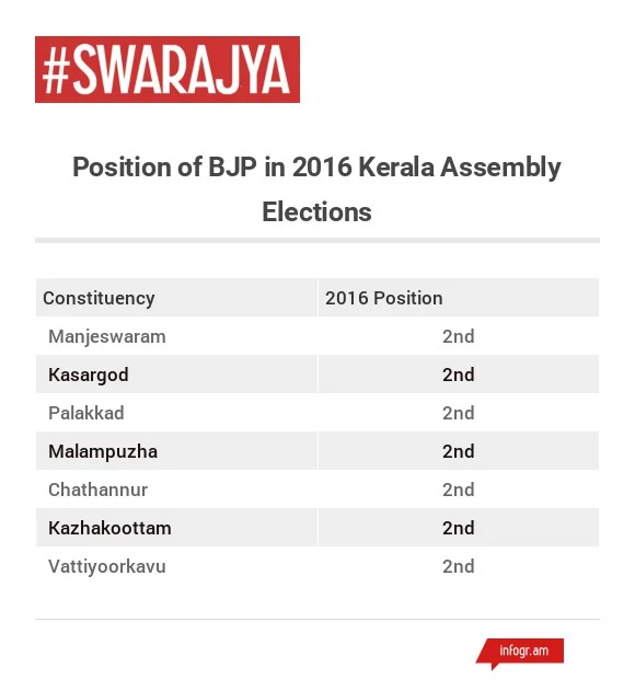BJP Can Win Kerala, Here’s How