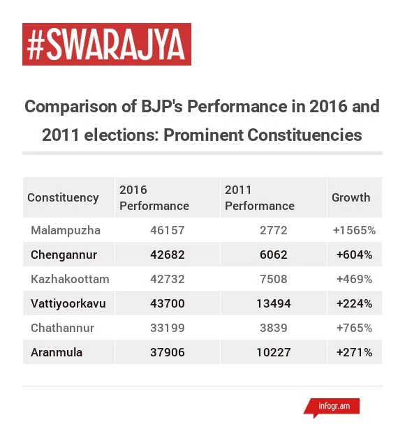 BJP Can Win Kerala, Here’s How