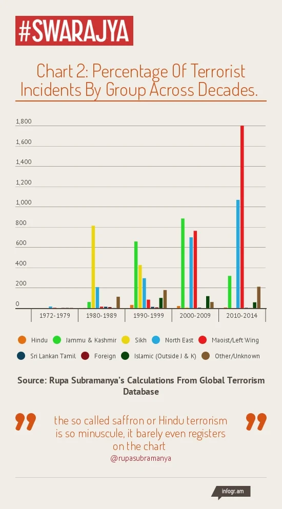They’re Lying When They Say Hindu Terror Is Major Threat, Stats Show Left-Wing Terror Is