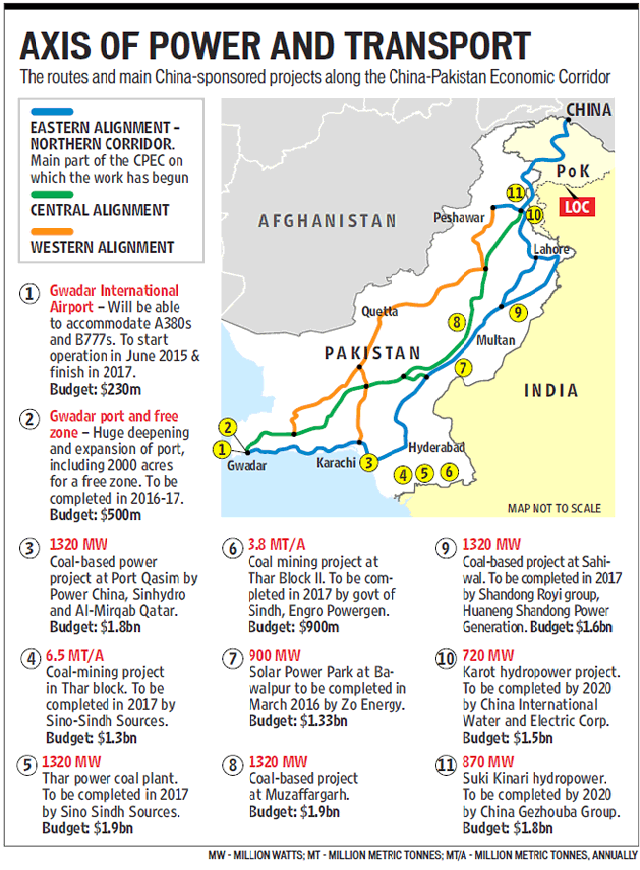 Figure 2: CPEC routes and major projects,
Source: <a href="http://www.hindustantimes.com/world/from-china-to-pakistan-a-well-thought-out-3-000km-lifeline/story-ms4IozCLW0IPwwsLAvMYWI.html">http://www.hindustantimes.com/world/from-china-to-pakistan-a-well-thought-out-3-000km-lifeline/story-ms4IozCLW0IPwwsLAvMYWI.html</a>