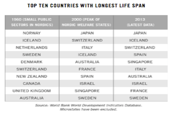 Prosperity In Scandinavia Is Despite Welfare States, Not Because Of Them