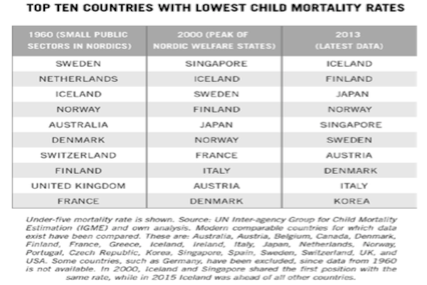Prosperity In Scandinavia Is Despite Welfare States, Not Because Of Them