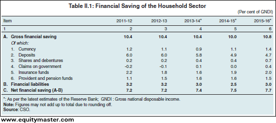 Source: CSO (EquityMaster)