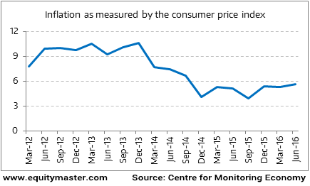 Source: Centre for Monitoring Economy (EquityMaster)