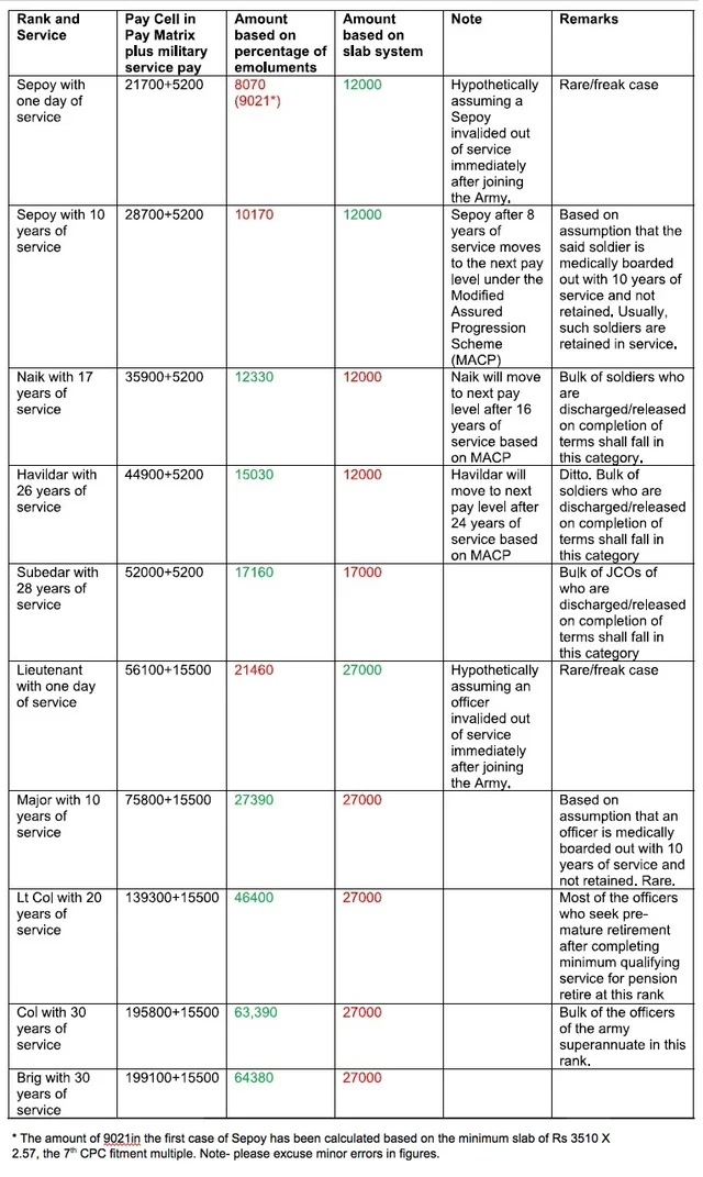 Disability Pension Controversy: Here Is The Complete Picture