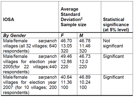 <b>Comparison of Index of Services Availability (IOSA) across female <i>sarpanch</i> and male<i>sarpanch</i> villages.</b>