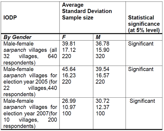 <b>Comparison of Index of Democratic Participation (IODP) across female <i>sarpanch</i> and male <i>sarpanch </i>villages.</b>