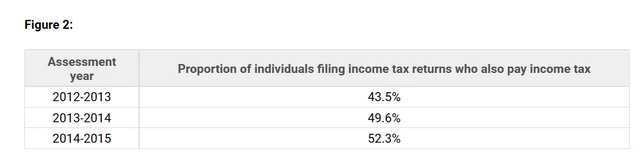 India Gets 77 Per Cent of
Its Personal Income Tax From 0.15 Per Cent Of Its Population