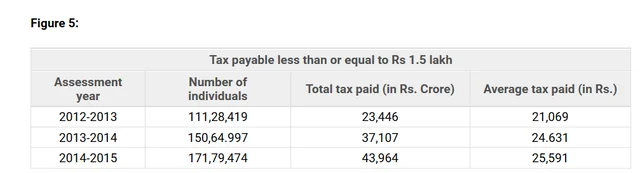 India Gets 77 Per Cent of
Its Personal Income Tax From 0.15 Per Cent Of Its Population