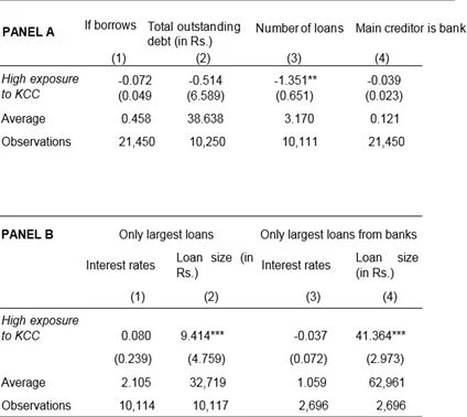 Table 1. Effects on borrowing patterns (Data source: IHDS-I database, 2004-05) (Somdeep Chatterjee)